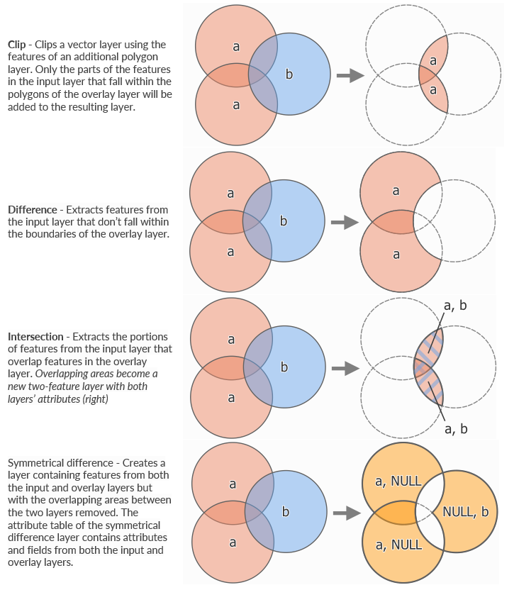 QGIS vector Overlay options